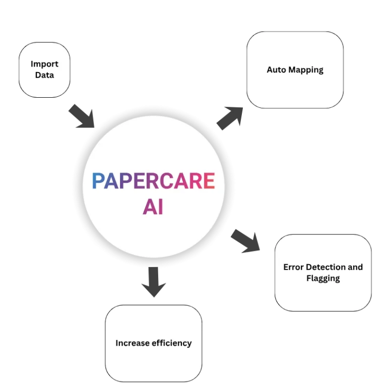 Papercare AI's flow of importing data and reviewing through AI.