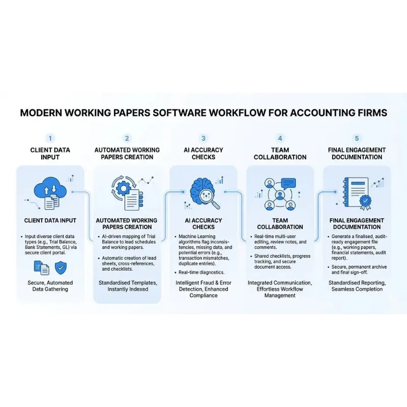 Workflow of working papers software for accounting firms